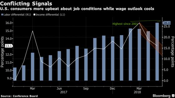 Americans Buoyed by Job Conditions, But Wage Outlook Is Cooling