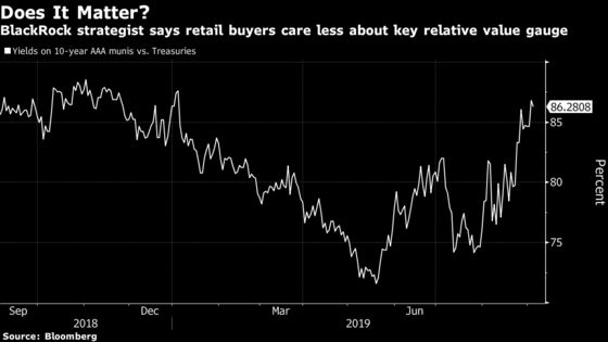 BlackRock Says the Key Gauge of Muni Bond Prices May Be Broken