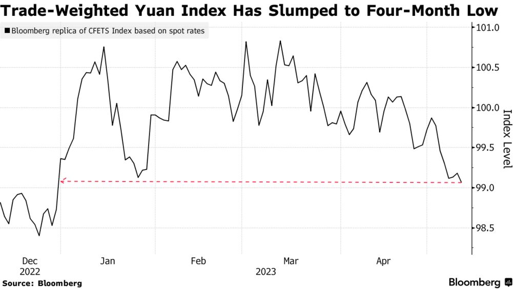 China's Yuan (CNY USD) Primed for Losses on Uneven Recovery, US Tensions -  Bloomberg