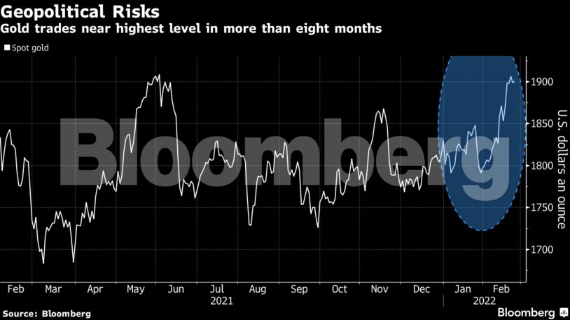 Gold trades near highest level in more than eight months