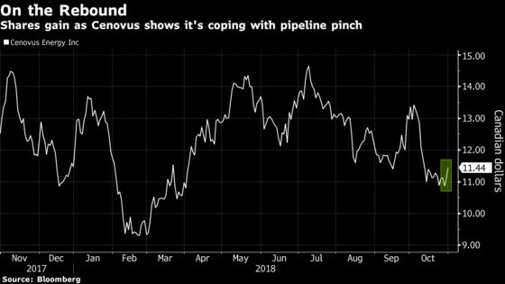 Cenovus Sees Canadian Crude Bottlenecks Easing in Coming Months