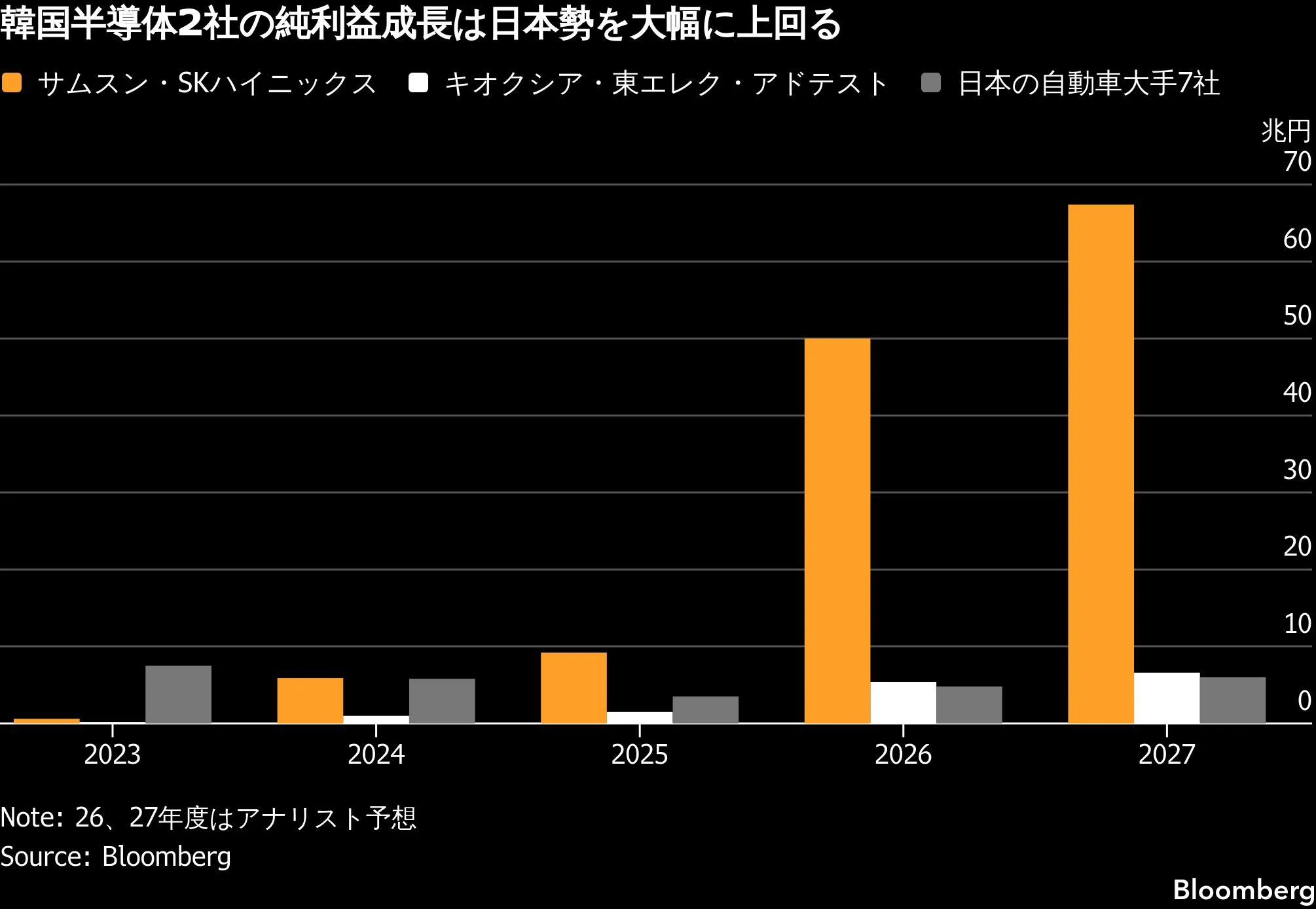メモリー熱狂の韓国企業利益、日本を18年ぶり逆転へ－自動車斜陽映す