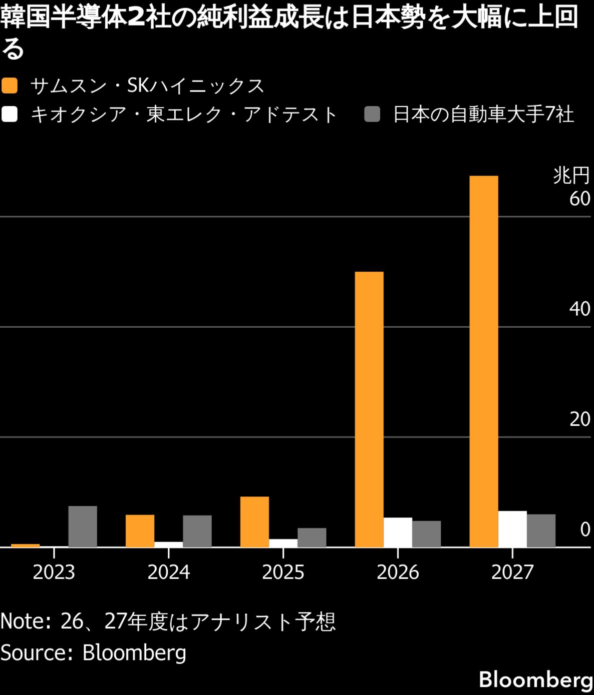 メモリー熱狂の韓国企業利益、日本を18年ぶり逆転へ－自動車斜陽映す