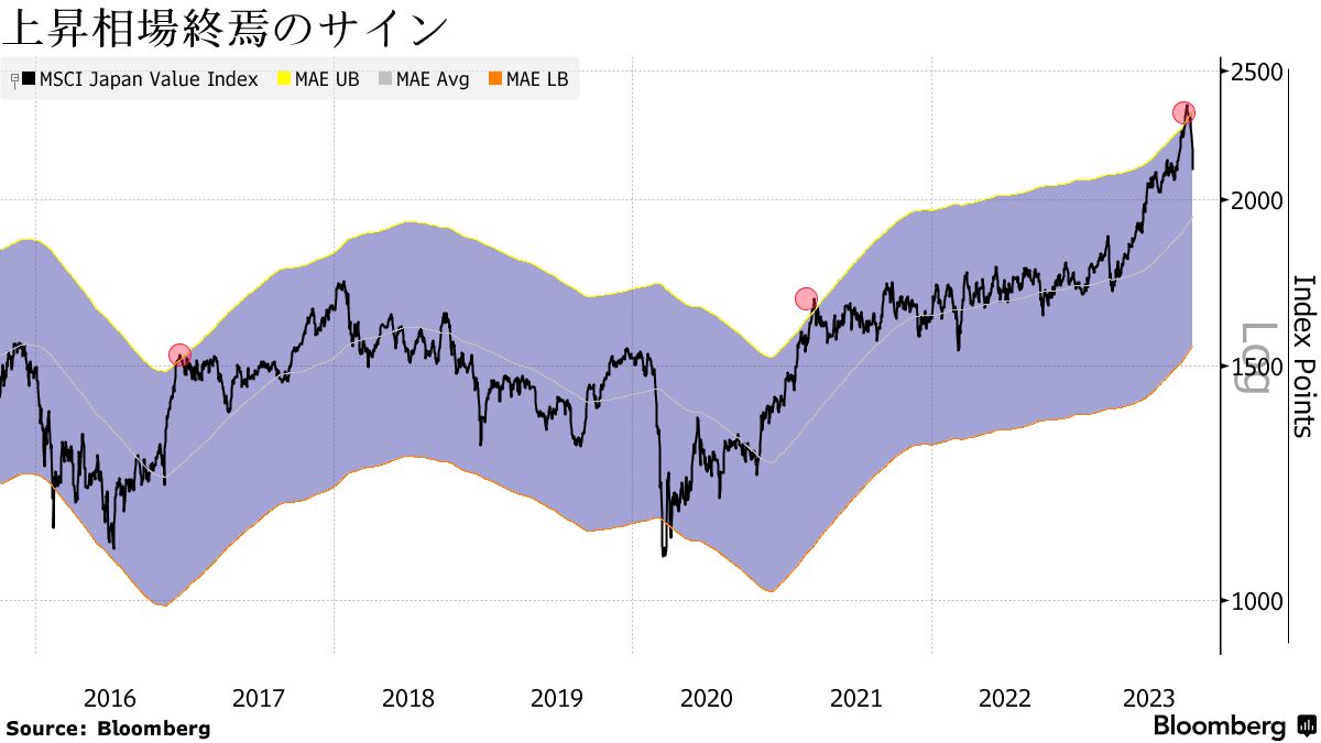 バリュー株相場はいったん終焉のサイン、信用買い残膨らみ魅力も低下 - Bloomberg