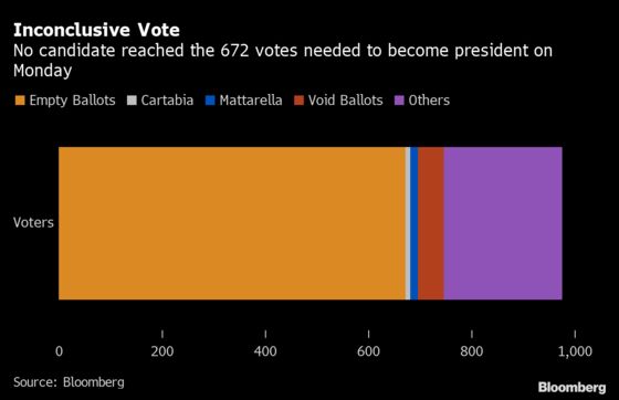 Italian Lawmakers Fail to Elect New President in First Round