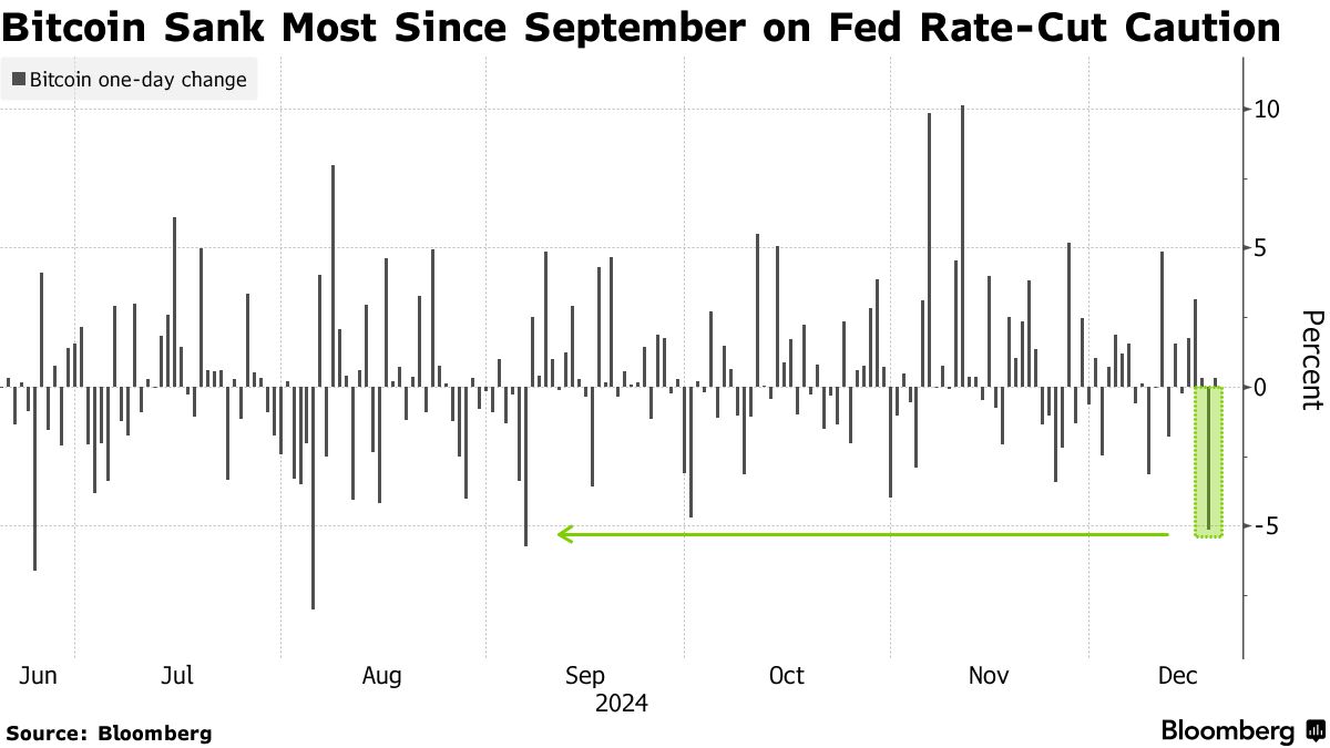 ビットコインが10万ドル割れ、米金融当局の利下げ巡る慎重姿勢示唆で - Bloomberg