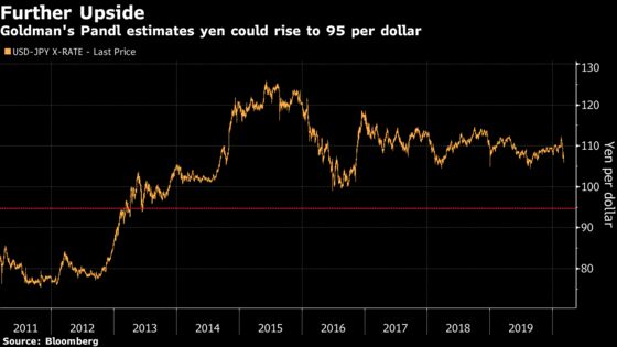 Goldman Sachs Says Yen at 95 Per Dollar is a ‘Realistic’ Target