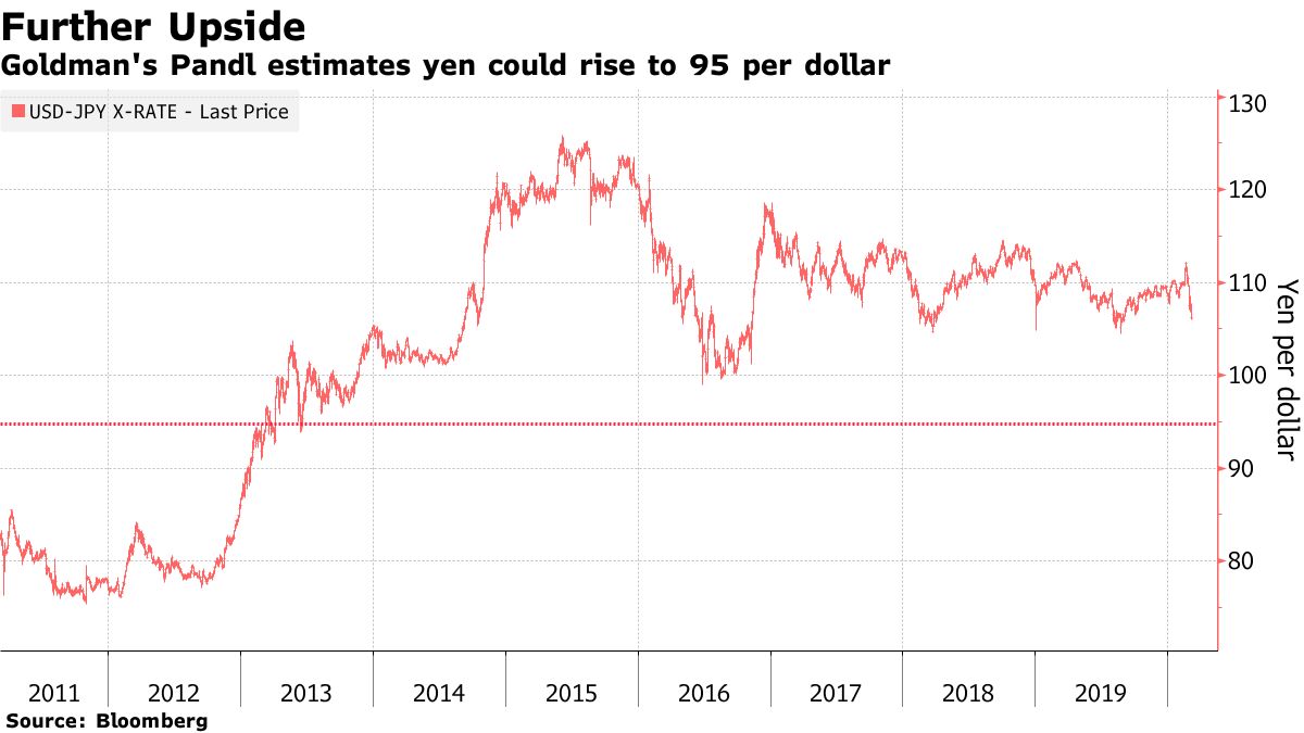 １ドル＝95円は「現実的なターゲット」－ゴールドマン・サックス - Bloomberg