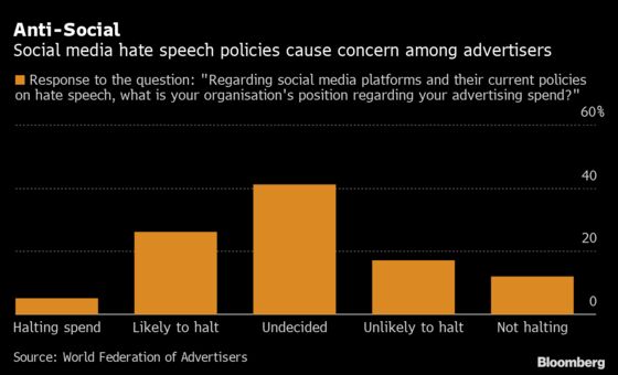 A Third of Brands Set to Halt Social Media Spending, Survey Says