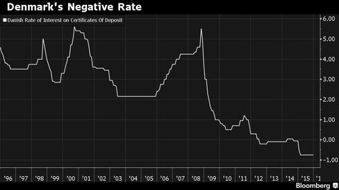 Monetary policy in Denmark is hurting its banks.