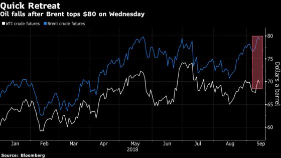 Oil Declines as Supply Fears Ease, Trump Tweets on Chinese Trade