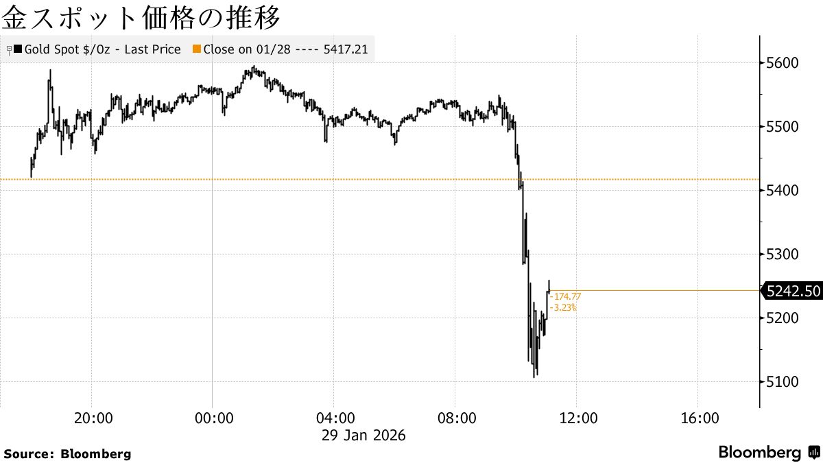 金価格が10月以来の大幅安、足元の急騰から一転－利益確定が優勢に - Bloomberg