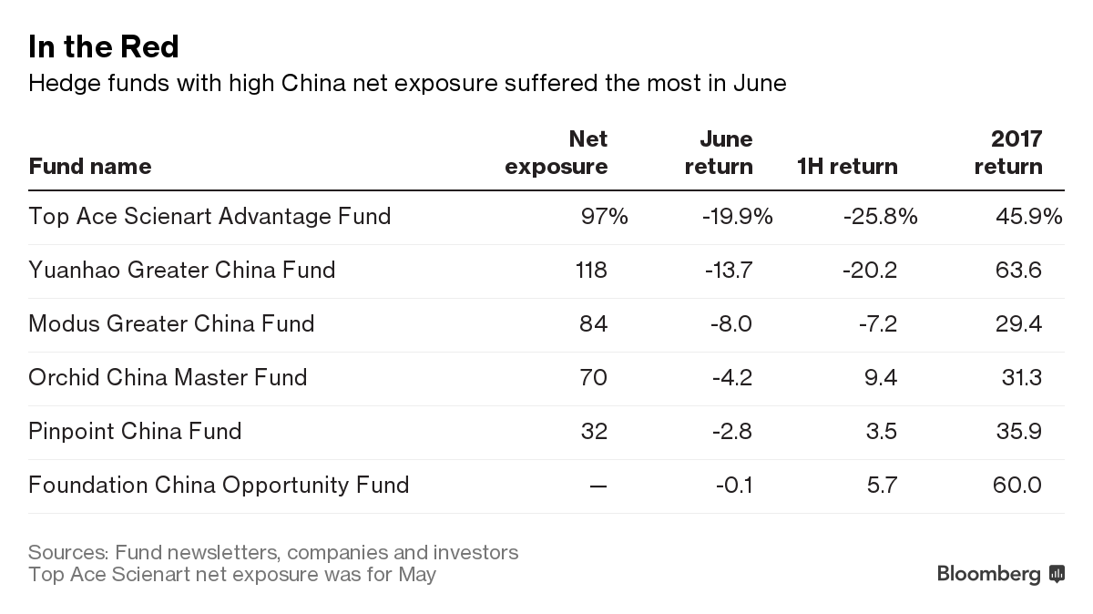 China Hedge Funds Trigger Investor Unease With June Implosion - Bloomberg