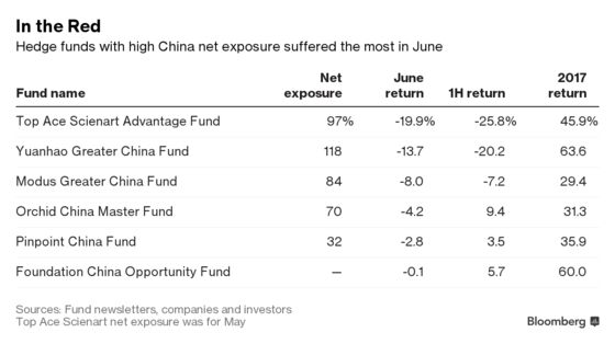 China Hedge Funds Trigger Investor Unease With June Implosion