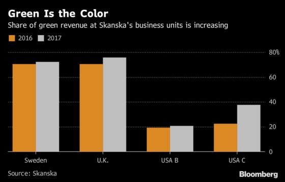 Swedish Builder Sidesteps Trump in Bid to Make U.S. Green Again