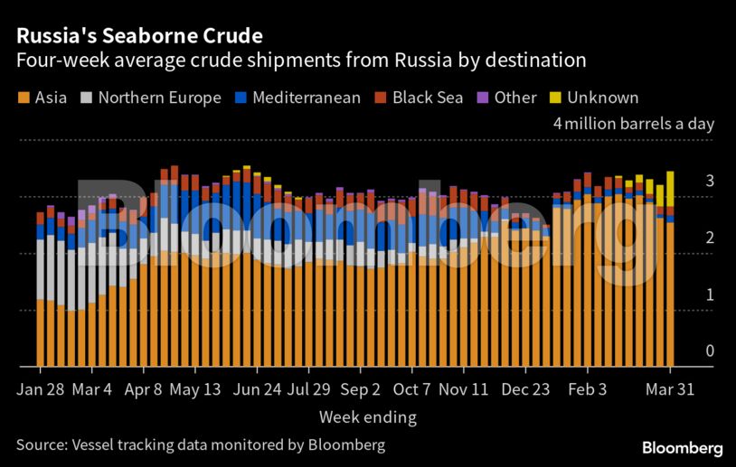 Russia's Seaborne Crude | Four-week average crude shipments from Russia by destination