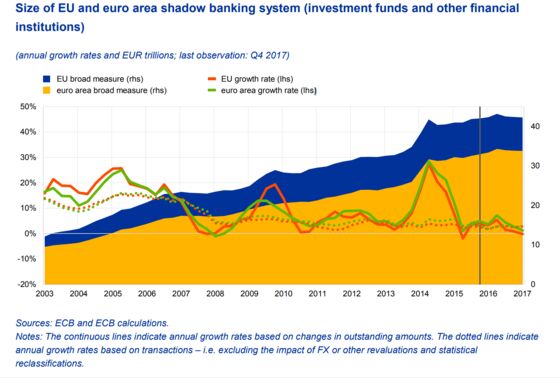 ECB's Draghi Seeks Tougher Policing of $49 Trillion Shadow Banks