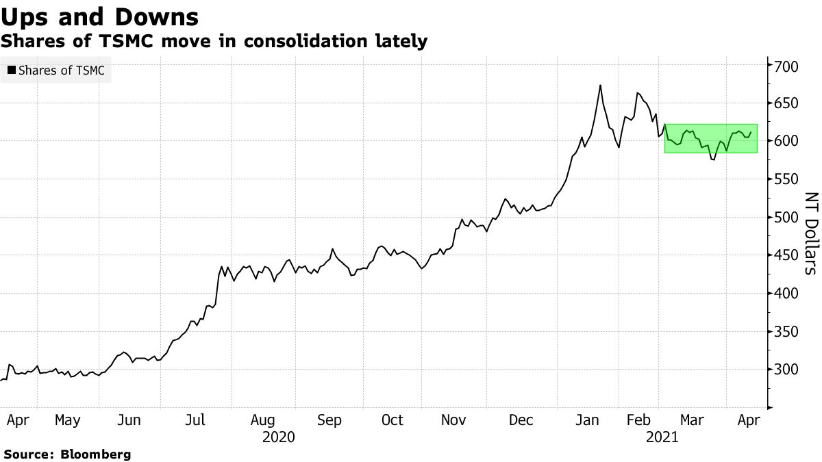 Shares of TSMC move in consolidation lately