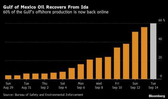 Gulf of Mexico Oil Output at 60% More Than Two Weeks After Ida