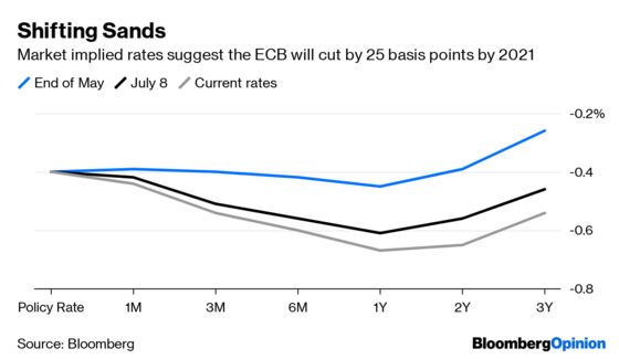 Deutsche Bank Falls Behind the Curve, Literally