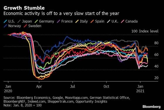 World’s Economic Recovery Delayed by Slow Vaccine Rollouts