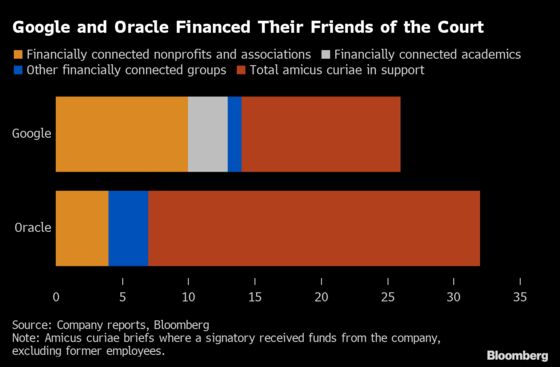 Google, Oracle Financed Many Supporters in Supreme Court Faceoff