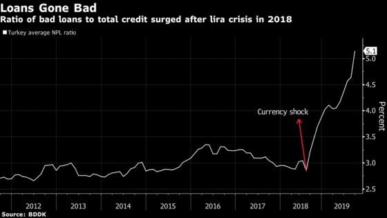 Turkish Banks Plan to Create a Bad-Loans Manager by March