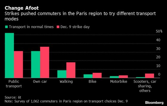 French Strikes May Have Unexpected Upside for Weary Parisians