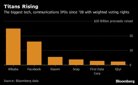 Asia Embraces Dual-Class Shares, and Investor Activists Smolder