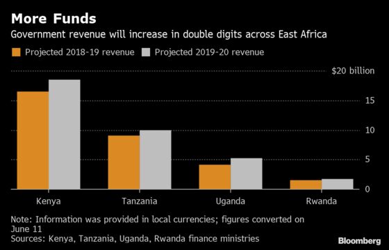 Africa’s Fastest-Growing Region Banks on More Spending for Growth