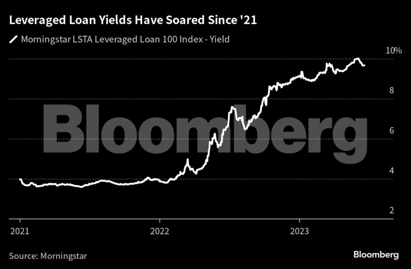 Leveraged Loan Yields Have Soared Since '21 |