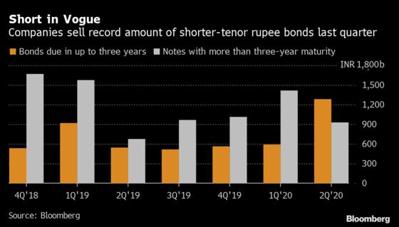 Short-Term Debt Is a Must-Have in India’s Cash-Rich Market
