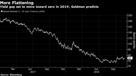 Goldman Sees Fed Hikes Pushing 2- to 30-Year Spread Toward Zero