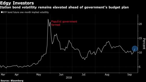 Italy's Credibility in Doubt as Pimco, Aberdeen Dodge Bonds