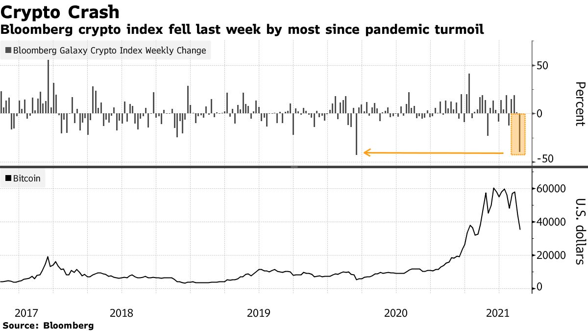L'indice cryptographique de Bloomberg a chuté la semaine dernière le plus depuis la crise pandémique