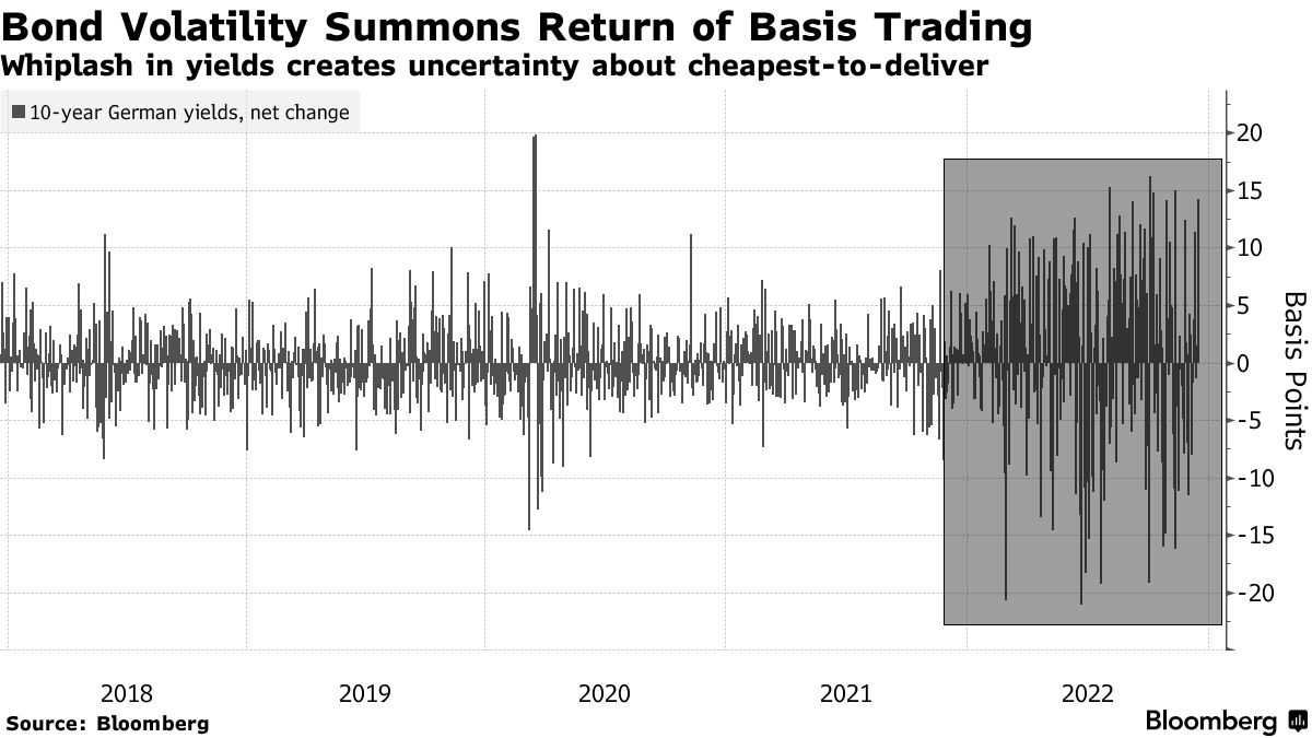 Bond Volatility Summons Return of Basis Trading | Whiplash in yields creates uncertainty about cheapest-to-deliver