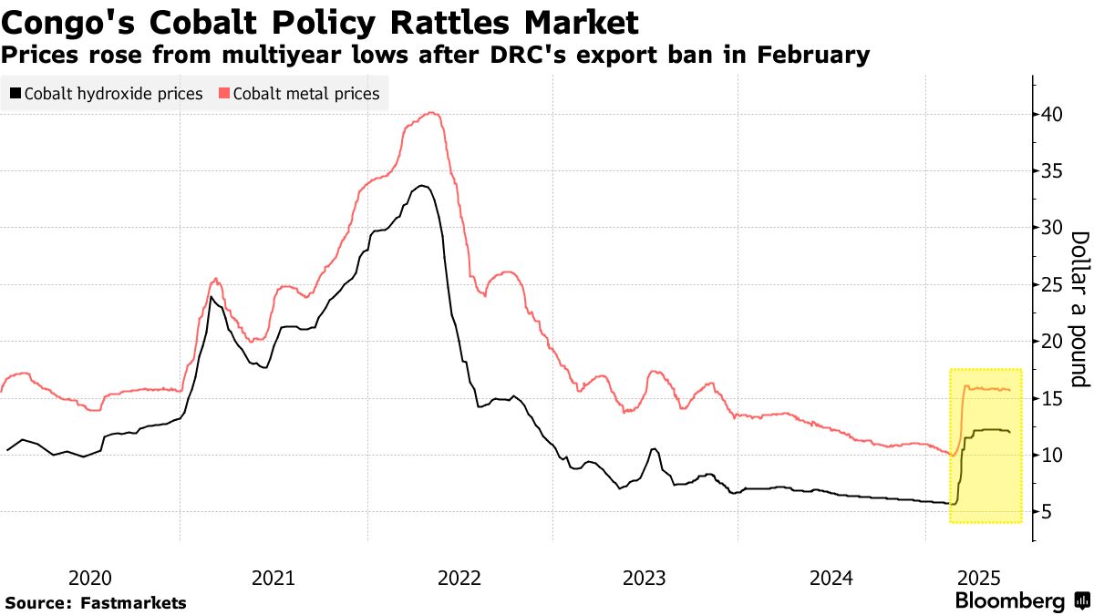 China Cobalt Prices and Shares Spike After Congo Extends Ban - Bloomberg