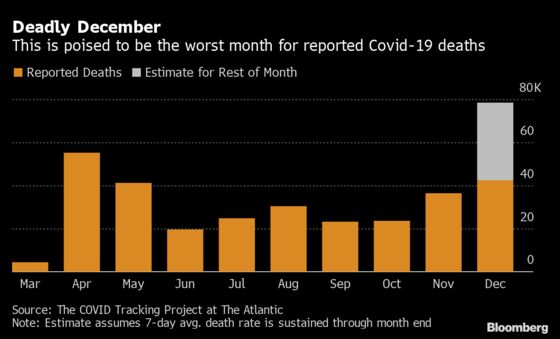 December Is Set to Be Covid’s Deadliest Month in the U.S. by Far