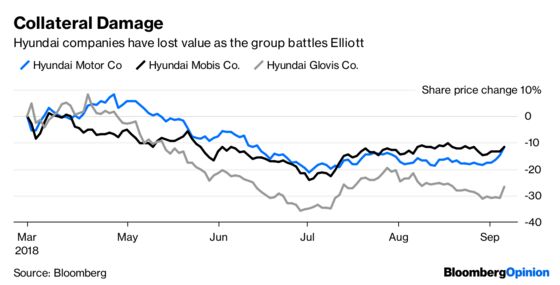 Elliott Playing Nice With Hyundai Isn't Working