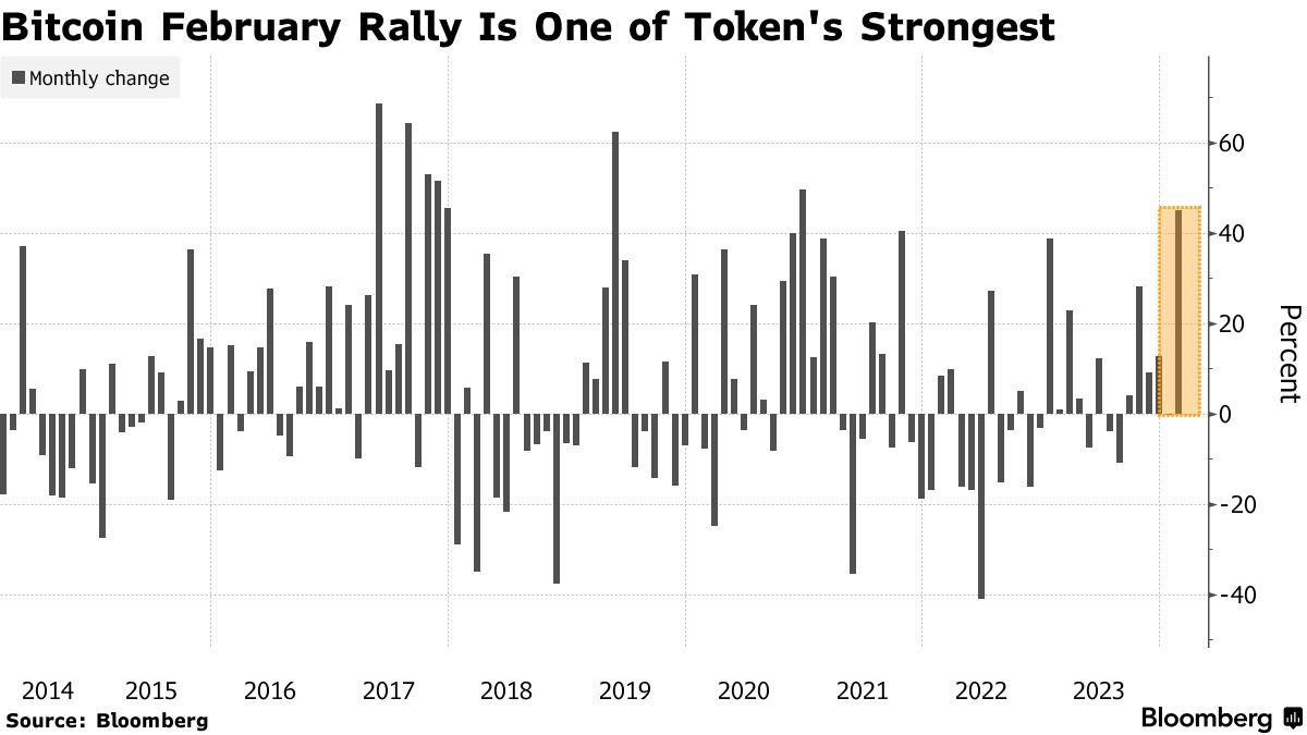ビットコインが６万ドル台回復､ＥＴＦ需要で最高値更新も視野 - Bloomberg