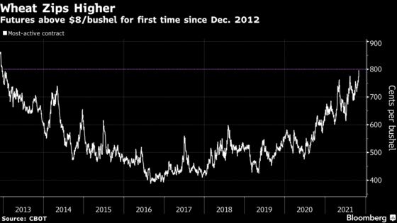 Wheat Closes at Highest Since 2012 as Food Inflation Fears Grow