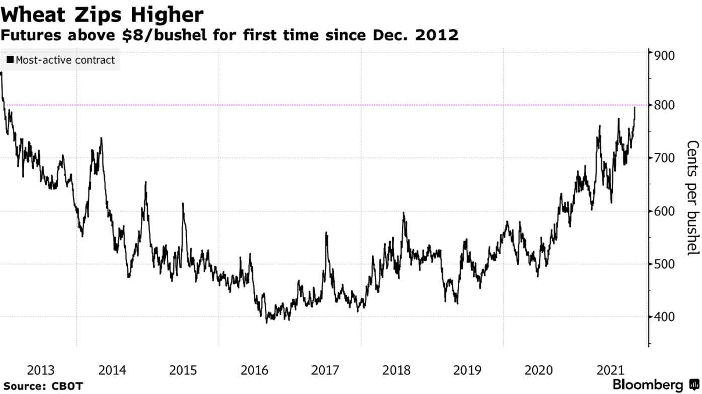 Futures above $8/bushel for first time since Dec. 2012