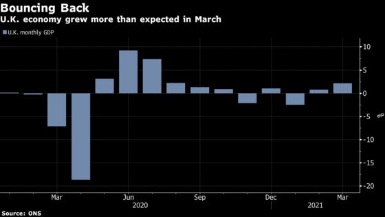 U.K. Economy Picked Up Momentum in March Toward End of Lockdown