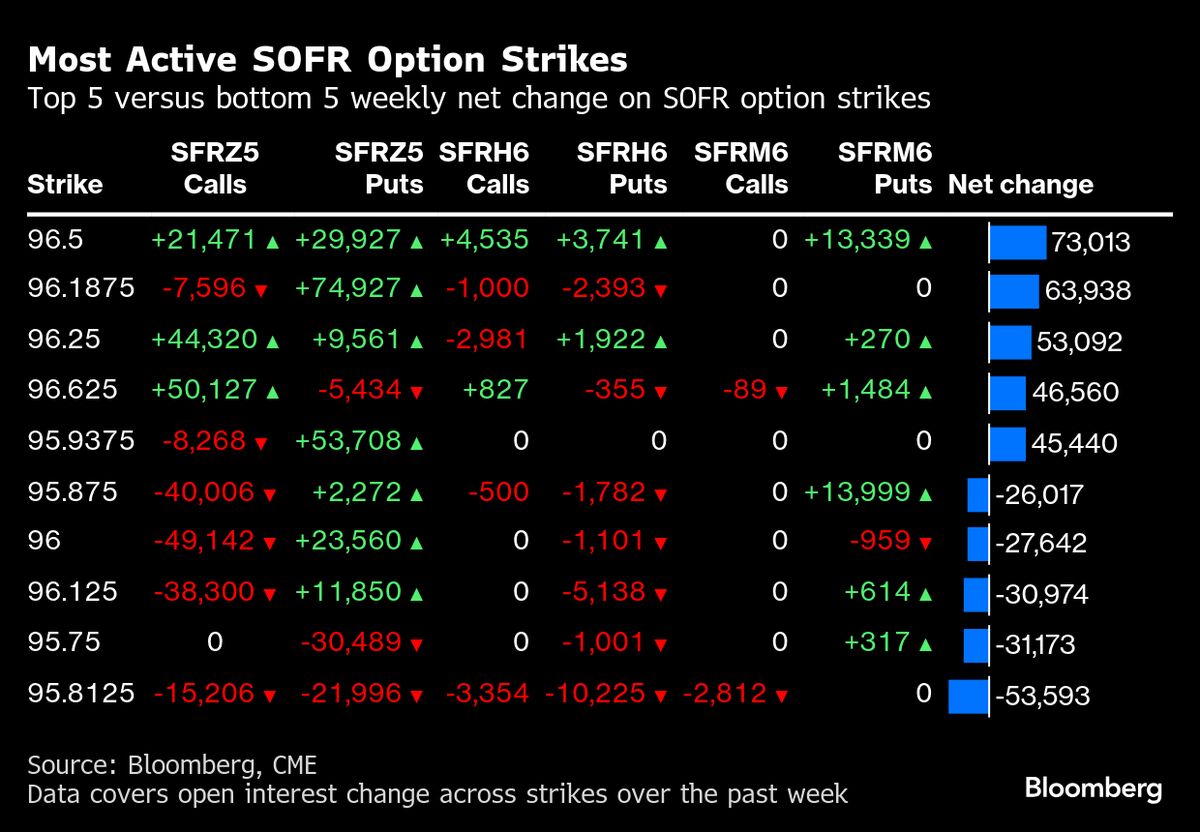 Bond Traders Boost Bets on Half-Point Fed Rate Cuts by Year-End