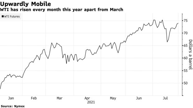 WTI has risen every month this year apart from March