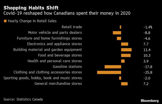 Wealth, Housing and Retail Show How Canada’s Economy Is Healing