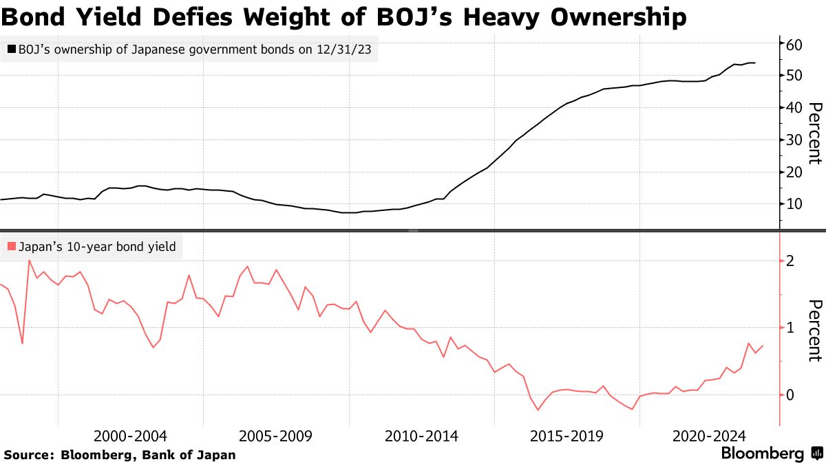 日銀の国債保有残高が2008年以来初めて縮小へ、７－９月期にも - Bloomberg