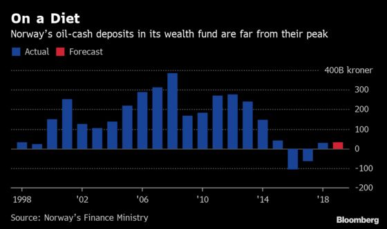 Less Oil, More Teslas Force Norway to Slash Cash to Wealth Fund