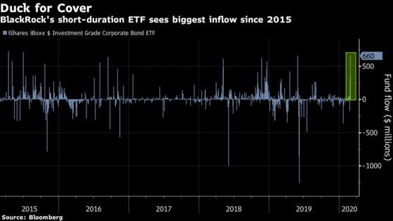 Bond Market’s Safest Spot Beckons in $6.8 Billion Haven Rush