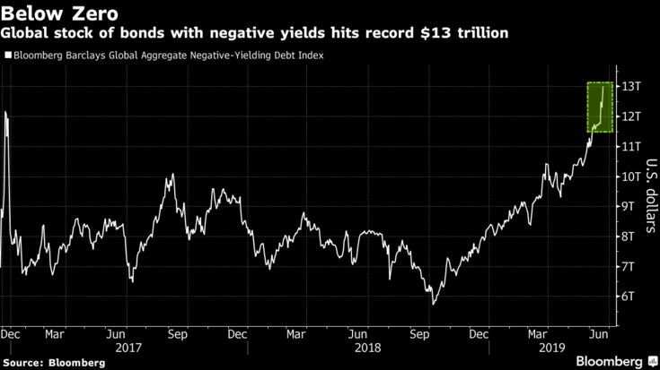 Global stock of bonds with negative yields hits record $13 trillion